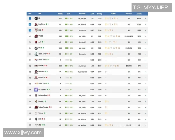 CSGO比赛经验排行榜揭晓IG战队荣登第十名引发热议 CSGO比赛经验排行榜揭晓IG战队荣登第十名引发热议